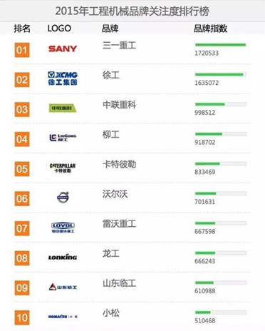 2015工程機械用戶品牌關(guān)注度排行榜